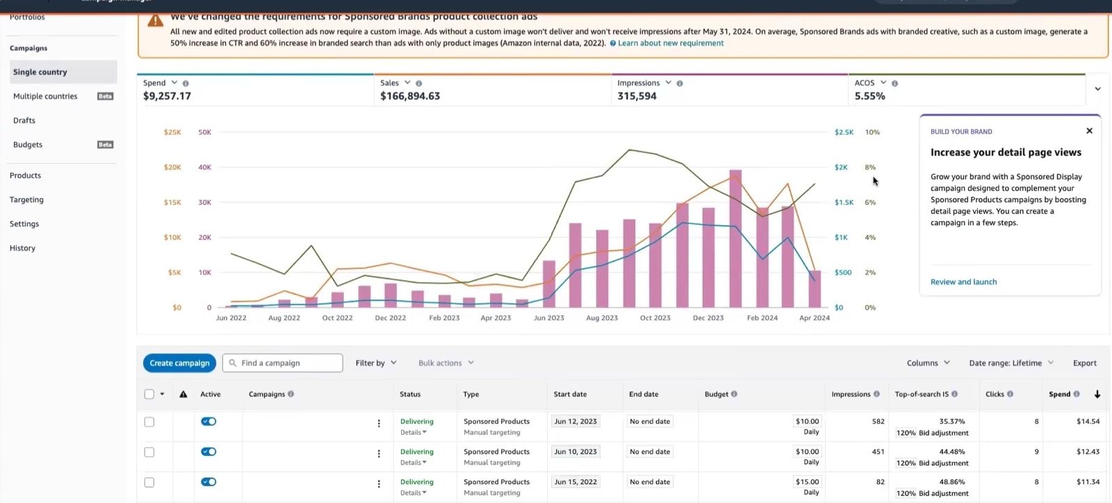 PPC — 5.55% ACOS $166,894 Sales