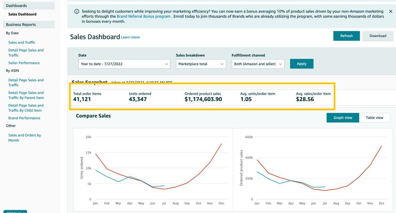 Sales Dashboard — $1.17M YTD